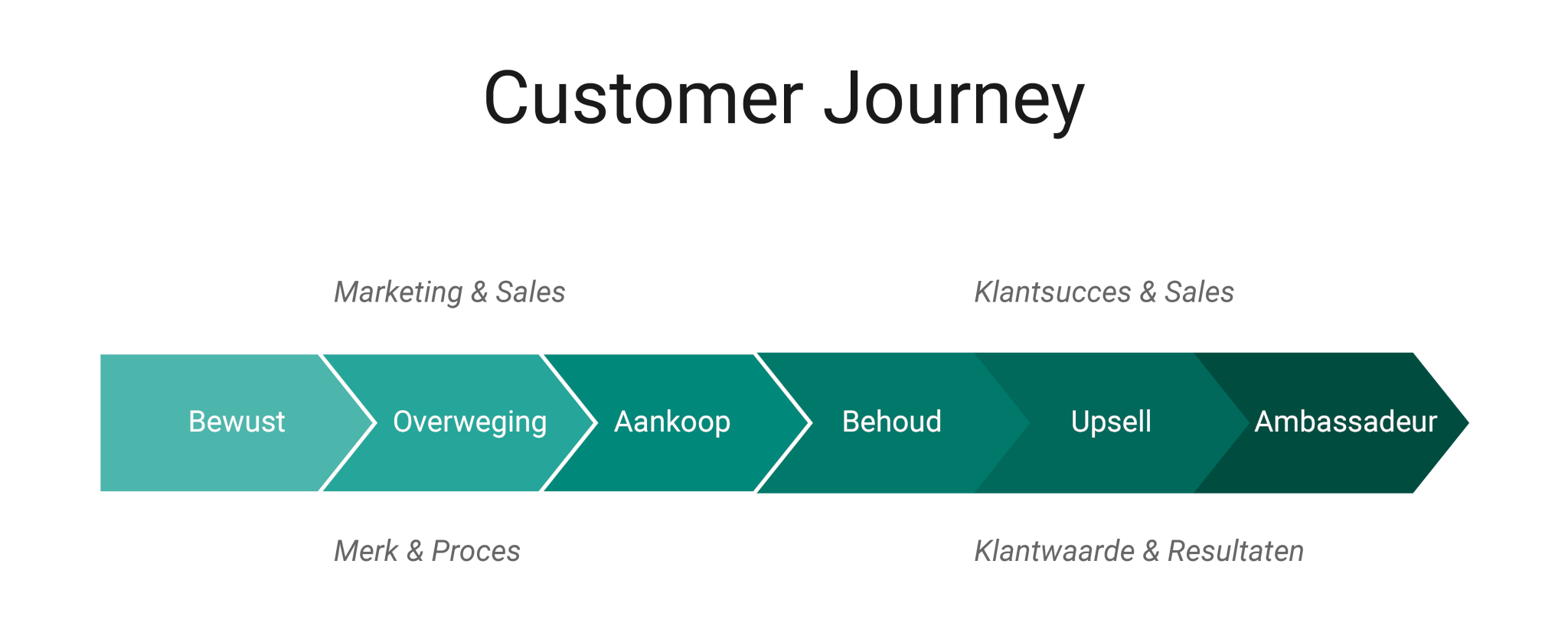 customer journey definitie